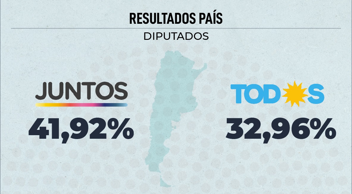 Triunfo de Juntos por el Cambio a nivel país