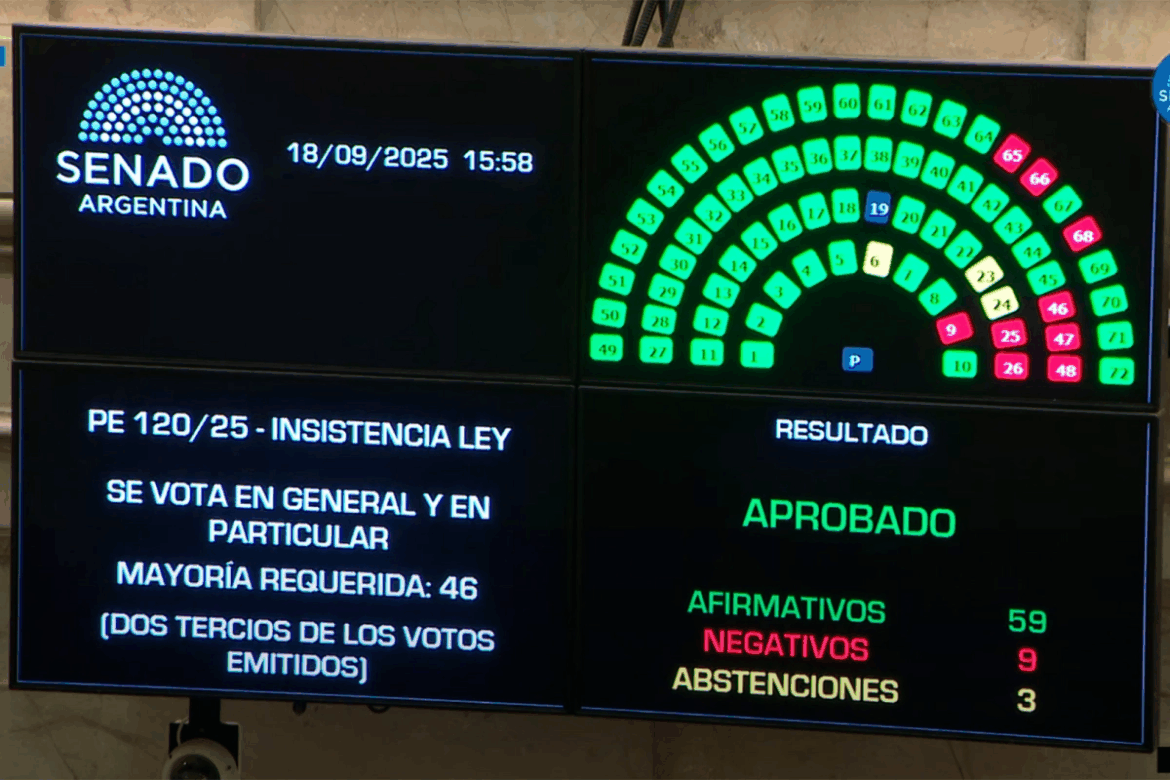 El Senado rechazó el veto de Milei a los ATN y anticipa otra derrota en Diputados